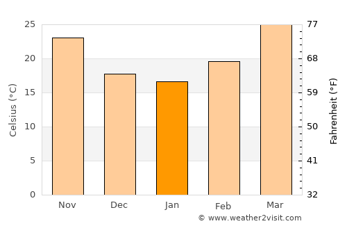 Nabīsar average temperature in January