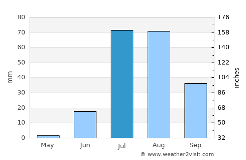 Nabīsar average rain in July