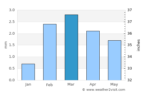 Nabīsar average rain in March