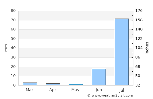 Nabīsar average rain in May