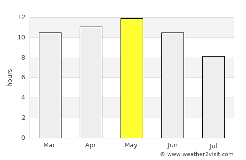 Nabīsar average rain in May