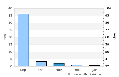 Nabīsar average rain in November