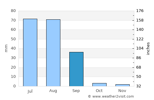 Nabīsar average rain in September