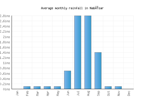 Nabīsar monthly rainfall chart (inches)