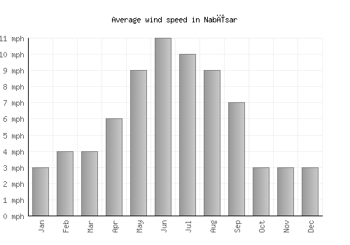 Nabīsar average winspeed by month (mph)