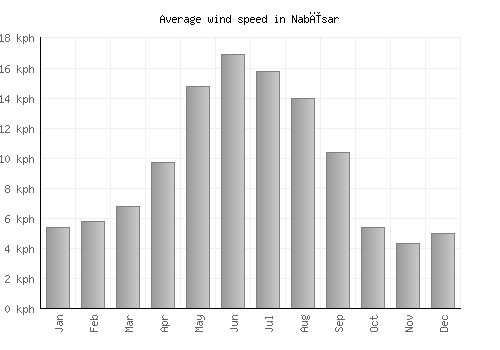 Nabīsar average winspeed by month (km/h)