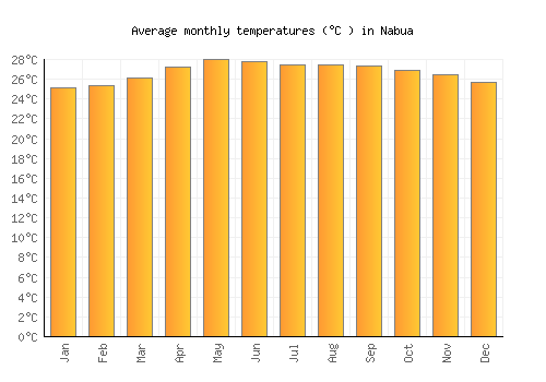 Nabua average temperature chart (Celsius)