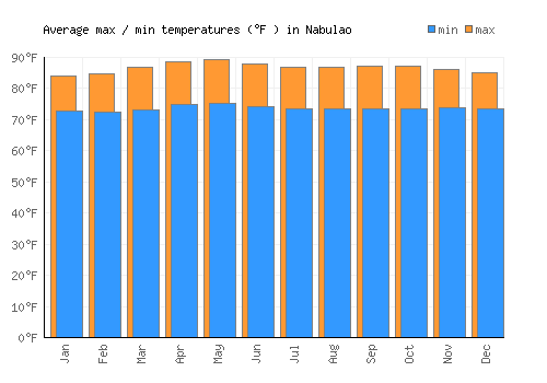 Nabulao average minimum / maximum temperatures (Fahrenheit)