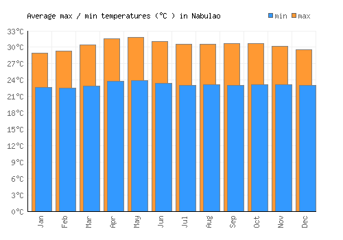 Nabulao average minimum / maximum temperatures (Celsius)