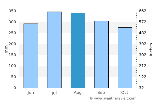 Nabulao average rain in August