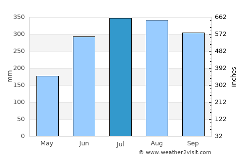 Nabulao average rain in July