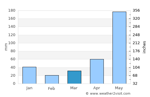 Nabulao average rain in March