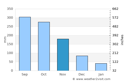 Nabulao average rain in November