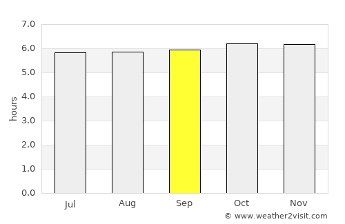 Nabulao average rain in September