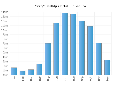 Nabulao monthly rainfall chart (inches)