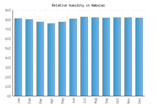 Nabulao relative humidity averages