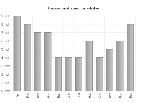 Nabulao average winspeed by month (mph)