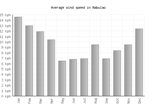 Nabulao average winspeed by month (km/h)