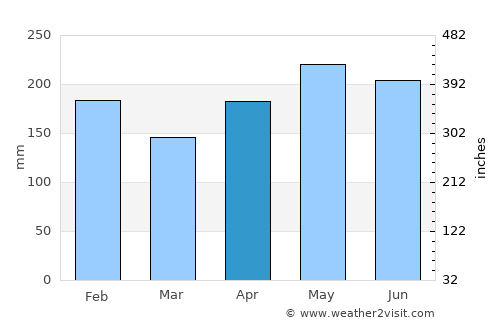 Nabunturan average rain in April