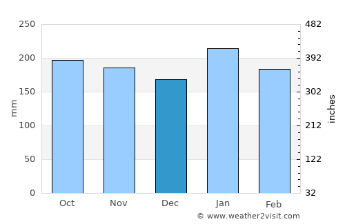 Nabunturan average rain in December
