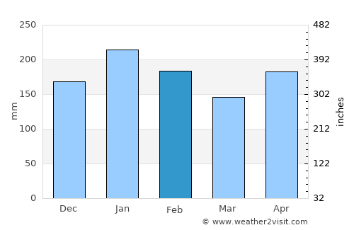 Nabunturan average rain in February