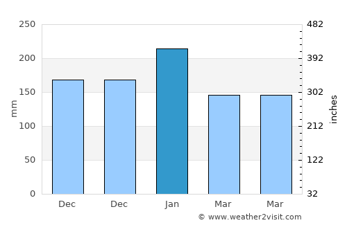 Nabunturan average rain in January