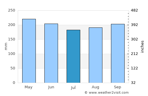 Nabunturan average rain in July