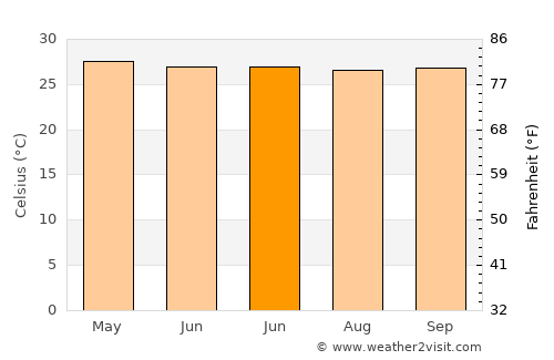 Nabunturan average temperature in June
