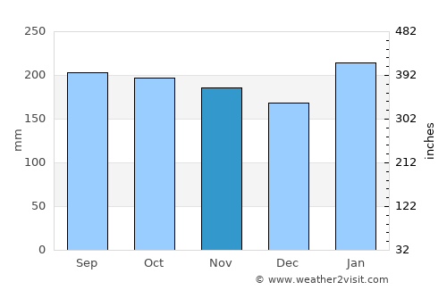 Nabunturan average rain in November
