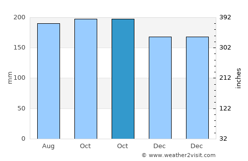 Nabunturan average rain in October
