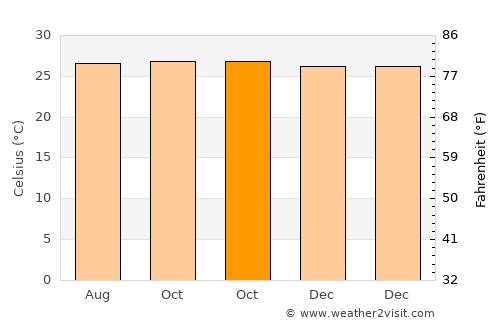 Nabunturan average temperature in October