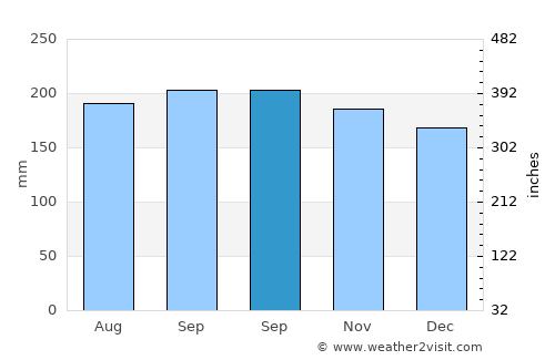 Nabunturan average rain in September