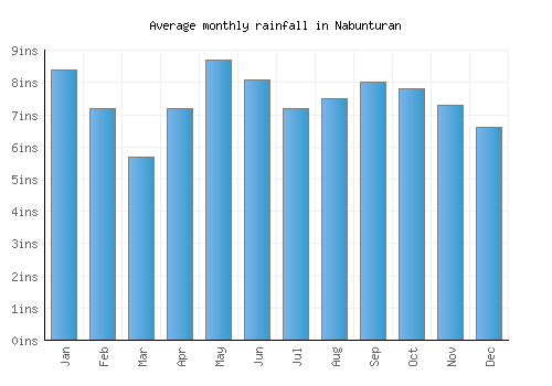 Nabunturan monthly rainfall chart (inches)
