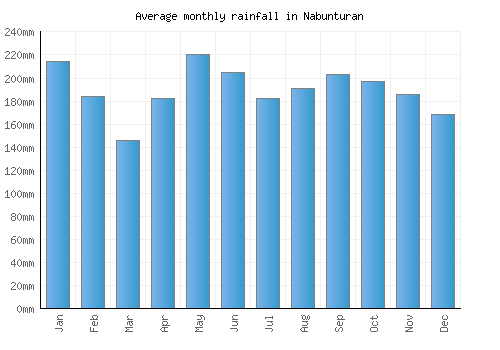 Nabunturan monthly rainfall chart (mm)
