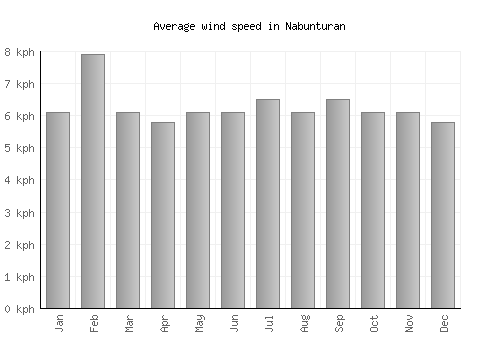 Nabunturan average winspeed by month (km/h)