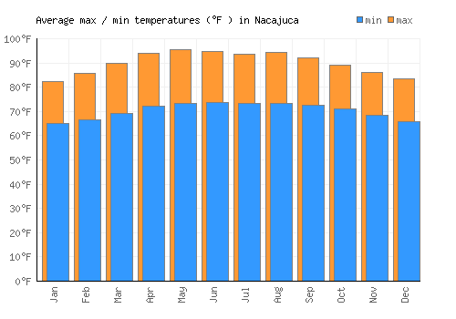 Nacajuca average minimum / maximum temperatures (Fahrenheit)