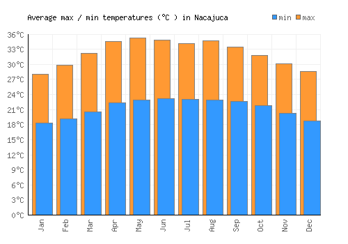 Nacajuca average minimum / maximum temperatures (Celsius)