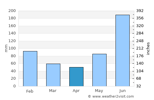 Nacajuca average rain in April