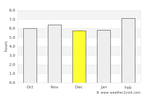 Nacajuca average rain in December