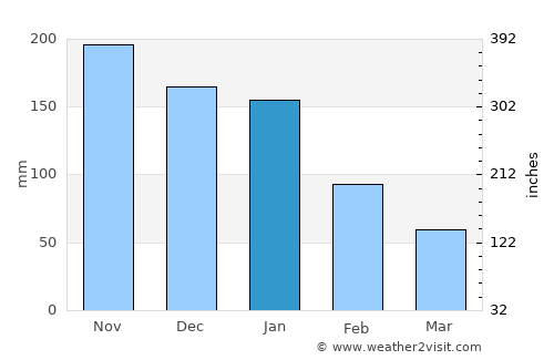 Nacajuca average rain in January