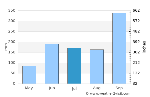 Nacajuca average rain in July