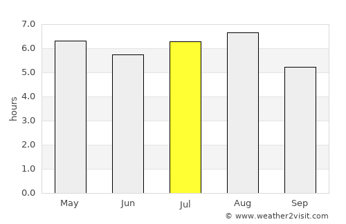 Nacajuca average rain in July