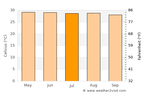 Nacajuca average temperature in July