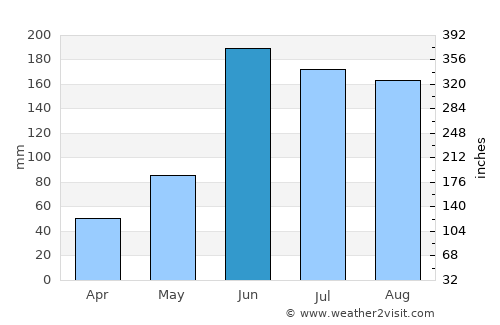 Nacajuca average rain in June