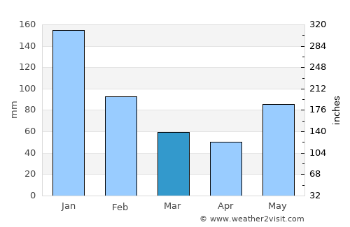 Nacajuca average rain in March