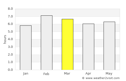 Nacajuca average rain in March