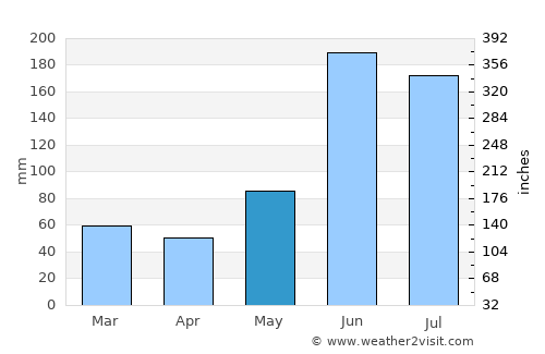 Nacajuca average rain in May