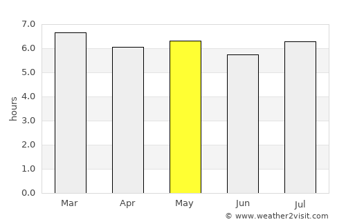 Nacajuca average rain in May