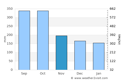 Nacajuca average rain in November