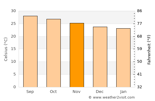 Nacajuca average temperature in November